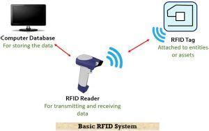 rfid reader introduction|rfid reader for computer.